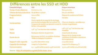 Différences entre les SSD et HDD
Caractéristique SSD Disque mécanique
Temps d'ccès aléatoire Environ 0,1 ms De 2,9 à 12ms
Vitesse de lecture/écriture De 96 Mo/s à 3 Go/s4 De 40 à 260 Mo/s
Fragmentation Aucun effet Dépend du système de fichiers
Bruit Aucun Variable
Vulnérabilités
Usure rapide de la capacité de stockage
pour les technologies MLC et surtout TLC
Coupures de courant qui peuvent rendre le
lecteur irrécupérable
Chocs et vibration, sensibles aux
champs magnétiques
Taille 1,8″-2,5″ (en fonction des modèles)
1,8″-2,5″-3,5″ (en fonction des
modèles)
Masse Quelques dizaines de grammes Jusqu'à près de 700 g
Durée de vie
Bonne pour les SLC, à condition d'utiliser
TRIM et d'adapter le système.
Dépend de la charge et des
conditions d'utilisation (variations
de température)
Rapport coût-capacité 0,5 €/Go (décembre 2013) 0,04 €/Go (2012)
Capacité de stockage Jusqu'à 4To (SanDisk) Jusqu'à 6To (disque 3,5″)
Consommation 0,1 - 0,9 W (veille) jusqu'à 0,9 W (activité) 0,5 à 1,3 W (veille) 2 à 4 W (activité)
Source : http://fr.wikipedia.org/wiki/Solid-state_drive 31
 