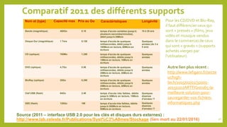 Comparatif 2011 des différents supports
Capacité
max
Prix/Go Capacités en
lecture/écriture
Durée de
vie
Nom et (type)
Bande (magnétique) 400Go 0.1€ temps d'accès variables (jusqu'à
plusieurs secondes/minutes),
débit jusqu'à 25Mo/s
10 à 20 ans
Disque Dur (magnétique) 1 Tera 0.12€ temps d'accès de quelques
millisecondes, débit jusqu'à
100Mo/s en lecture, 60Mo/s en
écriture
Quelques
années (de 3 à
5 ans)
CD (optique) 700Mo 1.25€ temps d'accès de quelques
millisecondes, débits jusqu'à
15Mo/s en lecture, 10Mo/s en
écriture
Quelques
années
DVD (optique) 4,7Go 0.5€ temps d'accès de quelques
millisecondes, débits jusqu'à
25Mo/s en lecture, 20Mo/s en
écriture
Quelques
années
BluRay (optique) 25Go 0.25€ temps d'accès de quelques
millisecondes, débits jusqu'à
25Mo/s en lecture, 20Mo/s en
écriture
Quelques
années
Clef USB (flash) 64Go 2.4€ temps d'accès très faibles, débits
jusqu'à 35Mo/s en lecture, 15Mo/s
en écriture
Quelques
dizaines
d'années !?
SSD (flash) 128Go 10€ temps d'accès très faibles, débits
jusqu'à 200Mo/s en lecture,
80Mo/s en écriture
Quelques
dizaines
d'années !?
Source (2011 – interface USB 2.0 pour les clés et disques durs externes) :
http://www.lab.celeste.fr/Publications/Syst%C3%A8mes/Stockage (lien mort au 22/01/2016)
Pour les CD/DVD et Blu-Ray,
il faut différencier ceux qui
sont « pressés » (films, jeux
vidéo et musique vendus
dans le commerce) de ceux
qui sont « gravés » (supports
achetés vierges par
l’utilisateur).
Capacité max Prix au Go Caractéristiques Longévité
40
Autre lien plus récent :
http://www.lefigaro.fr/secte
ur/high-
tech/2015/02/02/32001-
20150202ARTFIG00165-la-
meilleure-solution-pour-
sauvegarder-vos-fichiers-
informatiques.php
 