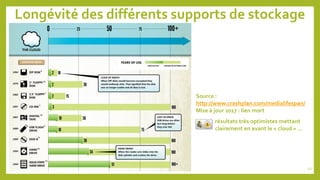 Longévité des différents supports de stockage
Source :
http://www.crashplan.com/medialifespan/
Mise à jour 2017 : lien mort
résultats très optimistes mettant
clairement en avant le « cloud » …
42
 