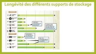 Longévité des différents supports de stockage
43
 