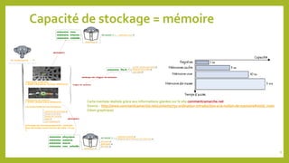 Capacité de stockage = mémoire
Carte mentale réalisée grâce aux informations glanées sur le site commentcamarche.net
Source : http://www.commentcamarche.net/contents/751-ordinateur-introduction-a-la-notion-de-memoire#simili_main
(idem graphique)
8
 