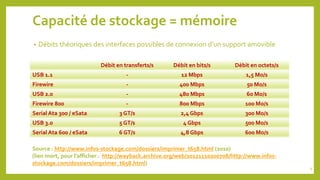 Capacité de stockage = mémoire
• Débits théoriques des interfaces possibles de connexion d’un support amovible
Débit en transferts/s Débit en bits/s Débit en octets/s
USB 1.1 - 12 Mbps 1,5 Mo/s
Firewire - 400 Mbps 50 Mo/s
USB 2.0 - 480 Mbps 60 Mo/s
Firewire 800 - 800 Mbps 100 Mo/s
Serial Ata 300 / eSata 3 GT/s 2,4 Gbps 300 Mo/s
USB 3.0 5 GT/s 4 Gbps 500 Mo/s
Serial Ata 600 / eSata 6 GT/s 4,8 Gbps 600 Mo/s
Source : http://www.infos-stockage.com/dossiers/imprimer_t658.html (2010)
(lien mort, pour l’afficher : http://wayback.archive.org/web/20121110200708/http://www.infos-
stockage.com/dossiers/imprimer_t658.html)
9
 