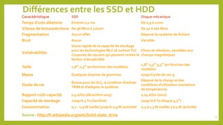 Différences entre les SSD et HDD
Caractéristique SSD Disque mécanique
Temps d'ccès aléatoire Environ 0,1 ms De 2,9 à 12ms
...