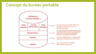 Concept du bureau portable
support
Lanceur
Bureau/menu
Pack
logiciels
Logiciels
personnalisés
Data
utilisateur
Architectur...