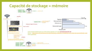 Capacité de stockage = mémoire
Carte mentale réalisée grâce aux informations glanées sur le site commentcamarche.net
Sourc...