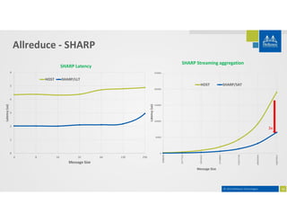 SHARP: In-Network Scalable Hierarchical Aggregation and Reduction ...