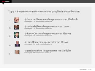 Top 5 – Burgemeester meeste verzonden @replies in november 2012


1.            @BramvanHewmmen burgemeester van Sliedrecht
              Politieke partij: CDA aantal verzonden @replies: 236



              @michaelsijblom burgemeester van Losser
2.            Politieke partij: CDA aantal verzonden @replies: 207



              @JoostvOostrum burgemeester van Rhenen
3.            Politieke partij: VVD aantal verzonden @replies: 107




              @HansRomeyn burgemeester van Heiloo
              Politieke partij: CDA aantal verzonden @replies: 75
4.

              @gertjanvankats burgemeester van Zuidplas
5.            Politieke partij: SGP aantal verzonden @replies: 62




                                                                     Brand Monitor   6 / 15
 