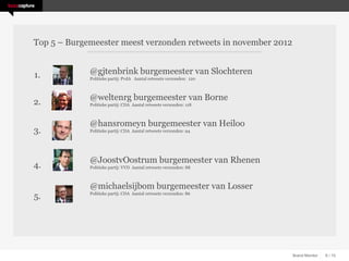 Top 5 – Burgemeester meest verzonden retweets in november 2012


1.           @gjtenbrink burgemeester van Slochteren
             Politieke partij: PvdA Aantal retweets verzonden: 120



             @weltenrg burgemeester van Borne
2.           Politieke partij: CDA Aantal retweets verzonden: 118



             @hansromeyn burgemeester van Heiloo
3.           Politieke partij: CDA Aantal retweets verzonden: 94




             @JoostvOostrum burgemeester van Rhenen
4.           Politieke partij: VVD Aantal retweets verzonden: 88



             @michaelsijbom burgemeester van Losser
5.           Politieke partij: CDA Aantal retweets verzonden: 86




                                                                     Brand Monitor   6 / 15
 