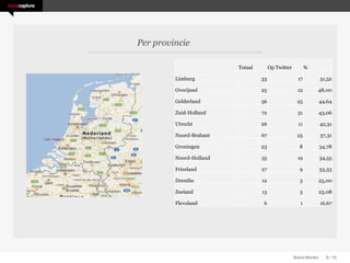 Per provincie

                         Totaal        Op Twitter          %

         Limburg                  33                  17            51,52

         Overijssel               25                  12        48,00

         Gelderland               56                 25             44,64

         Zuid-Holland             72                  31        43,06

         Utrecht                  26                  11            42,31

         Noord-Brabant            67                 25             37,31

         Groningen                23                   8            34,78

         Noord-Holland            55                  19            34,55

         Friesland                27                   9            33,33

         Drenthe                  12                   3        25,00

         Zeeland                  13                   3        23,08

         Flevoland                6                    1            16,67




                                                    Brand Monitor     6 / 15
 