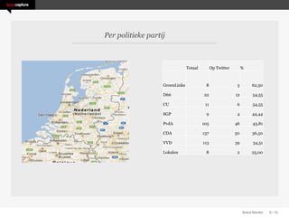 Per politieke partij



                                Totaal         Op Twitter        %



                   GroenLinks             8                  5         62,50

                   D66                   22                 12         54,55

                   CU                     11                 6         54,55

                   SGP                    9                  4         44,44

                   PvdA                  105                46         43,81

                   CDA                   137                50         36,50

                   VVD                   113                39         34,51

                   Lokalen                8                  2        25,00




                                                                 Brand Monitor   6 / 15
 