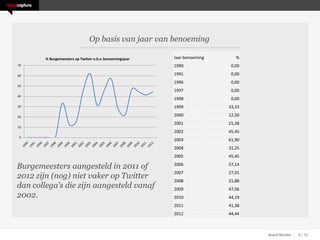 Op basis van jaar van benoeming

        % Burgemeesters op Twitter o.b.v. benoemingsjaar   Jaar benoeming      %
70                                                         1990              0,00

60                                                         1991              0,00
                                                           1996              0,00
50
                                                           1997              0,00
40
                                                           1998              0,00
30                                                         1999             33,33

20                                                         2000             12,50
                                                           2001             15,38
10
                                                           2002             45,45
0
                                                           2003             61,90
                                                           2004             31,25
                                                           2005             45,45

Burgemeesters aangesteld in 2011 of                        2006             57,14
                                                           2007             27,91
2012 zijn (nog) niet vaker op Twitter
                                                           2008             21,88
dan collega’s die zijn aangesteld vanaf                    2009             47,06
2002.                                                      2010             44,19
                                                           2011             41,38
                                                           2012             44,44



                                                                                    Brand Monitor   6 / 15
 