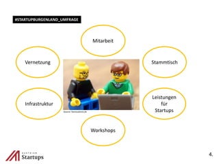 4.
#STARTUPBURGENLAND_UMFRAGE
Mitarbeit
Stammtisch
Leistungen
für
Startups
Workshops
Infrastruktur
Vernetzung
Source: famousbrick.de
 