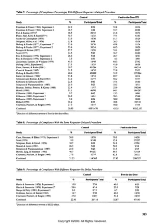 Table 7. Percentage of Compliance Percentages With Different Requesters-Delayed Procedure

                                                                           Control                            Foot-in·the·DoorITD

Study                                                          %               ParticipantsJ'TotaI     %               ParticipantsJ'Total
Freedman & Fraser (1966). Experiment 1                     22.2                         8/36          52.8                   19/36
Freedman & Fraser (1966). Experiment 2                     16.7                        4/24           55.7                   49/88
Fish & Kaplan (1974)"                                      46.5                       20143           21.6                   16174
Pliner. Hart. Kohl, & Saari (1974)                         45.7                        16/35          77.4                   41153
Snyder & Cunningham (1975)                                 33.3                        10/30          51.7                   15/29
Seligman. Miller. et al. (1976)                            15.8                         6/38          26.3                   10/38
Dejong & Funder (1977). Experiment I'                      55.6                        20/36          45.8                   11/24
DeJong & Funder (1977), Experiment 2                       55.6                        30/54          65.5                   19129
Reingen & Kernan (l977)                                    57.7                        15/26          74.1                   20127
Scott (1977)                                               12.5                         5/40          36.7                   22/60
Foss & Dempsey (1979). Experiment 1                        26.3                         5/19          26.7                    8/30
Foss & Dempsey (1979), Experiment 2                         3.3                         1130           4.3                    3/69
Zuckerman. Lazzaro. & Waldgeir (1979)                      45.0                        18/40          64.3                   27/42
Dejong (1981). Experiment 2                                37.1                        13/35          41.0                   16/39
Furse. Stewart. & Rados (1981)                             20.7                       611294          22.4                  48/214
Crano & Sivacek (1982)                                     31.2                        10/32          71.9                   23/32
Dejong & Musilli (1982)                                    40.0                       40/100          51.9                  137/264
Katzev & Johnson (1984)'                                   93.8                        15/16          85.7                   12114
Schwarzwald. Bizman. & Raz (1983)                          53.2                        41177          92.2                   71177
Kilbourne & Kilbourne (1984)                               22.5                        9/40           37.5                   15/40
Stimpson & Waranusuntiku1e (1987)                          25.0                         5/20          33.3                    5115
Beaman, Steblay, Preston. & Kientz (l988)                  22.4                        11147          23.9                  591246
Hornik (1988)                                              51.1                       46190           64.1                  184/287
Kilbourne (1989). Experiment 1                              9.7                         6/62          13.3                    8/60
Kilbourne (1989). Experiment 2                             26.2                        16/61          28.3                   17/60
Kilbourne (1989), Experiment 3                              9.4                         6/64          30.0                   18/60
Dillard (1990)                                             18.2                         8/44          38.8                  45/116
Chartrand, Pinckert, & Burger (1999)                       27.0                        10/37          50.0                   17/34
Combined                                                   30.95                     45511,470        43.35                935/2,157

'Direction of difference reverse of foot-in-tbe-door effect.



Table 8. Percentage of Compliance With the Same Requester-Delayed Procedure

                                                                            Control                            Foot·in·the·Door

Study                                                          %               ParticipantsJ'TotaI     %              ParticipantsJ'TotaI
Cann, Sherman. & Elkes (1975). Experiment 1                    50.0                    13/26          70.0                   14/20
Scott (1976)                                                    9.0                    9/100          15.6                  37/237
Seligman, Bush, & Kirsch (1976)                                30.7                     8126          54.6                   47/86
Shanab & Isonio (1982)                                         26.3                    5/19           50.0                    9/18
Stimpson & Waranusuntiku1e (1987)                              25.0                    5/20           13.3                    2115
Hornik, Zaig, & Shadmon (1991)                                 46.7                   64/137          59.7                  711119
Chartrand, Pinckert, & Burger (1999)                           27.0                    10/37          62.5                   20/32
Combined                                                       31.23                  114/365         37.95                200/527




Table 9. Percentage of Compliance With Different Requester-No Delay Procedure

                                                                              Control                           Foot-in-the-Door

Study                                                               %           ParticipantsJ'Total    %              ParticipantsJ'Total
Harris & Samerotte (1976), Experiment 1                            35.0                 7/20          40.0                   8120
Harris & Samerotte (1976), Experiment 2'                           28.6                 4/14          25.0                   7128
Burger & Petty (1981), Experiment 3                                0.0                  0/15           6.7                   2/30
Goldman, Seever, & Seever (1982)                                   16.7                 5/30          40.0                   12/30
Chartrand, Pinckert. & Burger (1999)                               27.0                 10137         51.4                   18/35
Combined                                                           22.41                26/116        32.87                 47/143

'Direction of difference reverse of FlTD effect.



                                                                                                                                       315

                                               Copyright ©2000. All Rights Reserved.
 