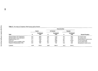W
                                        N
                                        =
Copyright ©2000. All Rights Reserved.




                                            Table 11. Percentage of Compliance With Payment and No Payment

                                                                                                                                          Foot-in-the-Door

                                                                                                Control                     No Payment                         Payment

                                                                                                    Participants!                 Participants!                    Participants!
                                            Study                                        %             Total         %               Total              %             Total               Payment Procedure

                                            Dejong & Funder (1977), Experiment 1        55.6              20/36     45.8             11I24             78.3               18/23    $2 to answer survey
                                            Dejong & Funder (1977), Experiment 2        55.6              30/54     65.5             19/29             72.4               21129    $2 to answer survey
                                            Reingen & Kernan (1977)                     57.7              15/26     74.1             20/27             48.1               13/27    $5 gift certificate to answer survey
                                            Scott (1977)                                12.5              5/40      36.7             22160             26.7              321120    $1 or $3 to put up sign
                                            Zuckerman, Lazzaro, & Waldeir (1979)        45.0              18/40     64.3             27142             33.3               15/45    $1.50 to answer survey
                                            Stimpson & Waranusuntikule (1987)           25.0              5/20      23.3             7/30              20.0                6/30    Ball point pen to answer survey

                                            Combined                                    43.06             93/216    50.00           106/212            38.32         105/274
 