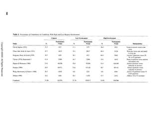 w
                                        ~




                                            Table 2. Percentage of Compliance in Conditions With High and Low Request Involvement

                                                                                            Control                            Low Involvement                 High Involvement

                                                                                                  Participants                           Participants                    Participants
Copyright ©2000. All Rights Reserved.




                                            Study                                    %              trotal               %                 trotal        %                 trotal                Manipulation

                                            Fish & Kaplan (1974)                    33.3               9/27             11.1                3/27        36.0                 9/25       Listen to lecture versus write
                                                                                                                                                                                          essay
                                            Pliner, Hart, Kohl, & Saari (1974)      45.7               16/35            74.1                20/27       80.8                21126       Wear pin versus also ask family
                                                                                                                                                                                          to wear pin
                                            Seligman, Bush, & Kirsch (1976)         30.7               8/26             38.1                8/21        60.0                39165       Answer 5 questions versus 20,
                                                                                                                                                                                          30, or 45 questions
                                            Tybout (1978), Experiment 1             41.6               25/60            36.7                22/60       35,6                16/45       Name on petition versus petition
                                                                                                                                                                                          and explain why
                                            Hansen & Robinson (1980)                23,0              461200            38.0               76/200       52.0               1041200      Answer questions versus
                                                                                                                                                                                          elaborate on answers
                                            Kamins (1989)                           26.5              401151            33.6               431128       38,7                481124      Answer questions versus
                                                                                                                                                                                          elaborate on answers
                                            Wang, Brownstein, & Katzev (1989)       26.3               10/38            8.0                 2125        0,0                  0/49       Answer 10 questions versus 35
                                                                                                                                                                                          or 60 questions
                                            Dillard (1990)                          18.2               8/44             38.1                11129       37.7                 12/32      Address 10 or 35 envelopes


                                            Combined                                27.88             162/581           35,78              185/517      43.99              2491566
 