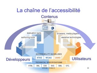 La  chaîne  de  l’accessibilité
                Contenus




Développeurs                        Utilisateurs

                 FFFOD - 19/06/12            20
 
