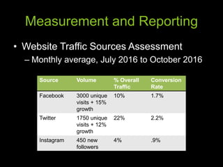 Measurement and Reporting
• Website Traffic Sources Assessment
– Monthly average, July 2016 to October 2016
Source Volume % Overall
Traffic
Conversion
Rate
Facebook 3000 unique
visits + 15%
growth
10% 1.7%
Twitter 1750 unique
visits + 12%
growth
22% 2.2%
Instagram 450 new
followers
4% .9%
 