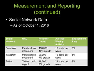Measurement and Reporting
(continued)
• Social Network Data
– As of October 1, 2016
Social
Network
URL Follower
Count
Average
Weekly
Activity
Engagement
Rate
Facebook Facebook.co
m/burgerfi
150,000
10% growth
12 posts per
week
6%
Instagram Instagram.co
m/burgerfi
20,000
7% growth
12 posts per
week
8%
Twitter Twitter.com/b
urgerfi
18,000
9% growth
24 posts per
week
7%
 
