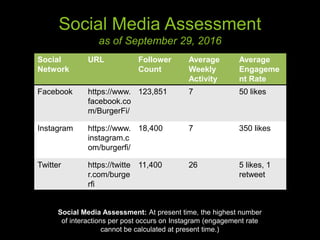 Social Media Assessment
as of September 29, 2016
Social
Network
URL Follower
Count
Average
Weekly
Activity
Average
Engageme
nt Rate
Facebook https://www.
facebook.co
m/BurgerFi/
123,851 7 50 likes
Instagram https://www.
instagram.c
om/burgerfi/
18,400 7 350 likes
Twitter https://twitte
r.com/burge
rfi
11,400 26 5 likes, 1
retweet
Social Media Assessment: At present time, the highest number
of interactions per post occurs on Instagram (engagement rate
cannot be calculated at present time.)
 