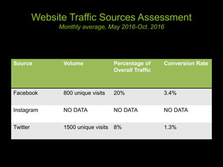 Website Traffic Sources Assessment
Monthly average, May 2016-Oct. 2016
Source Volume Percentage of
Overall Traffic
Conversion Rate
Facebook 800 unique visits 20% 3.4%
Instagram NO DATA NO DATA NO DATA
Twitter 1500 unique visits 8% 1.3%
 