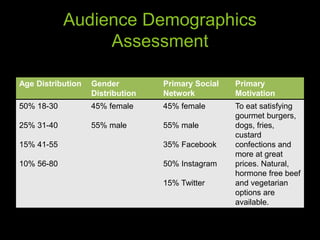 Audience Demographics
Assessment
Age Distribution Gender
Distribution
Primary Social
Network
Primary
Motivation
50% 18-30
25% 31-40
15% 41-55
10% 56-80
45% female
55% male
45% female
55% male
35% Facebook
50% Instagram
15% Twitter
To eat satisfying
gourmet burgers,
dogs, fries,
custard
confections and
more at great
prices. Natural,
hormone free beef
and vegetarian
options are
available.
 