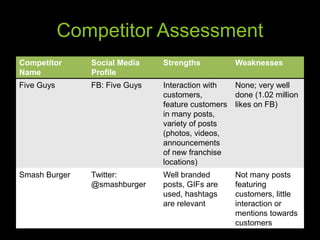 Competitor Assessment
Competitor
Name
Social Media
Profile
Strengths Weaknesses
Five Guys FB: Five Guys Interaction with
customers,
feature customers
in many posts,
variety of posts
(photos, videos,
announcements
of new franchise
locations)
None; very well
done (1.02 million
likes on FB)
Smash Burger Twitter:
@smashburger
Well branded
posts, GIFs are
used, hashtags
are relevant
Not many posts
featuring
customers, little
interaction or
mentions towards
customers
 