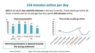 134 minutes online per day
63% of all adults has used the internet in the last 3 months. These adults go online 26
times a...