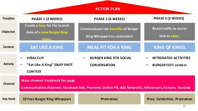 Burger King Digital Campaign Proposal Burger King Digital Campaign Proposal