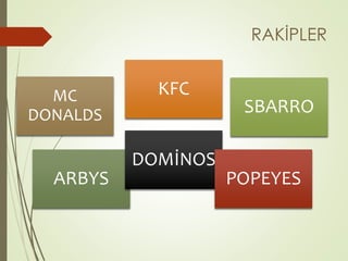 RAKİPLER 
MC 
DONALDS 
KFC 
SBARRO 
ARBYS 
DOMİNOS 
POPEYES 
 
