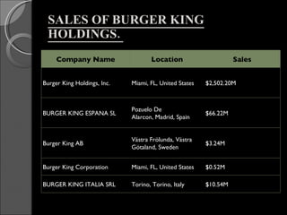 SALES OF BURGER KING HOLDINGS.  Company Name Location Sales Burger King Holdings, Inc. Miami, FL, United States $2,502.20M BURGER KING ESPANA SL Pozuelo De Alarcon, Madrid, Spain $66.22M Burger King AB Västra Frölunda, Västra Götaland, Sweden $3.24M Burger King Corporation Miami, FL, United States $0.52M BURGER KING ITALIA SRL Torino, Torino, Italy $10.54M 
