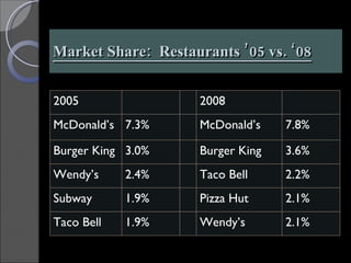 Market Share:  Restaurants ’05 vs. ‘08 2005 2008 McDonald’s 7.3% McDonald’s 7.8% Burger King 3.0% Burger King 3.6% Wendy’s 2.4% Taco Bell 2.2% Subway 1.9% Pizza Hut 2.1% Taco Bell 1.9% Wendy’s 2.1% 