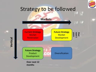 Strategy to be followed 
Current Strategy 
Market 
Penetration 
Future Strategy 
Market 
Development 
Future Strategy 
Product 
Development 
Diversification 
Markets 
Vertical 
Over 
next 5 
years 
Over next 12 
months 
 