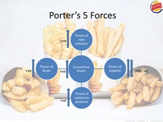Porter’s 5 Forces 
Threat of 
new 
entrants 
Competitive 
+ve Rivalry 
+ve/-ve 
Power of 
Supplier 
Threat of 
substitute 
products 
Power of 
Buyer 
+ve 
+ve 
+ve 
 