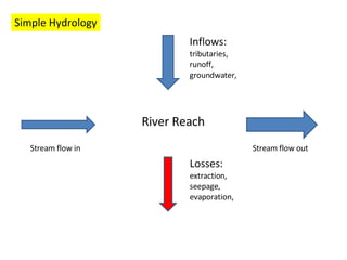 River Reach Stream flow in Stream flow out Inflows: tributaries, runoff, groundwater, Losses: extraction, seepage, evaporation, Simple Hydrology 