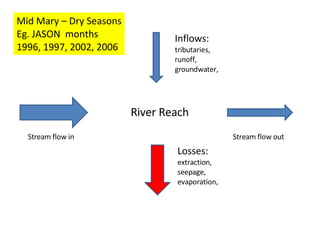 River Reach Stream flow in Stream flow out Inflows: tributaries, runoff, groundwater, Losses: extraction, seepage, evaporation, Mid Mary – Dry Seasons Eg. JASON  months 1996, 1997, 2002, 2006 