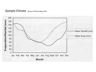 Gympie Climate  (Bureau of Meteorology 1997) 