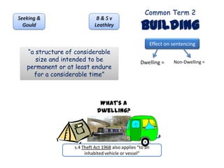 Common Term 2BuildingSeeking & GouldB & S v LeathleyEffect on sentencing“a structure of considerable size and intended to be permanent or at least endure for a considerable time”Dwelling = Non-Dwelling = What’s a dwelling?s.4 Theft Act 1968 also applies “to an inhabited vehicle or vessel”