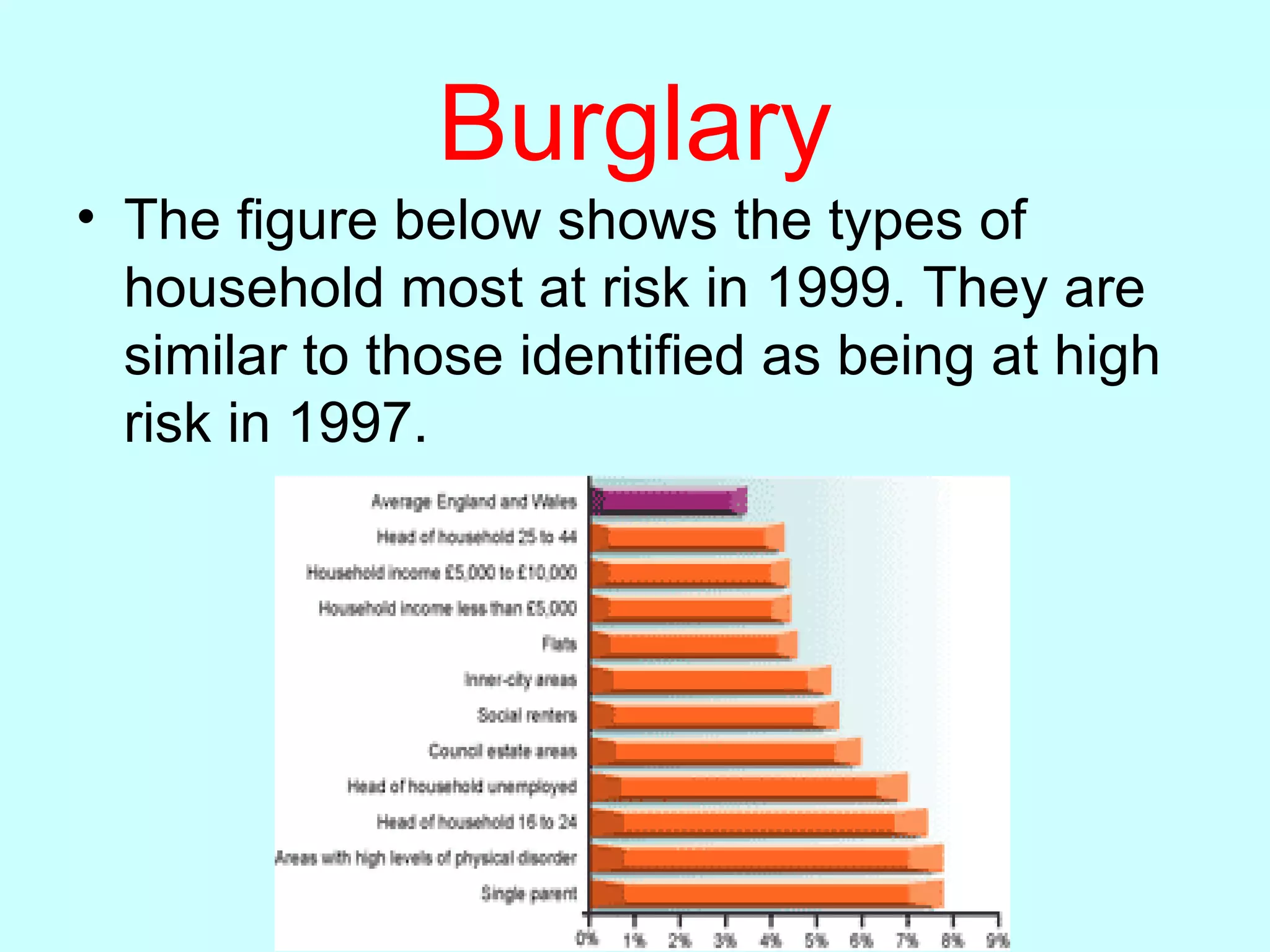 Burglary The figure below shows the types of household most at risk in 1999. They are similar to those identified as being at high risk in 1997.  