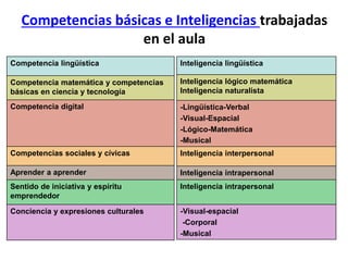 Observamos qué competencias
básicas y qué inteligencias múltiples
se trabajan en el aula
 