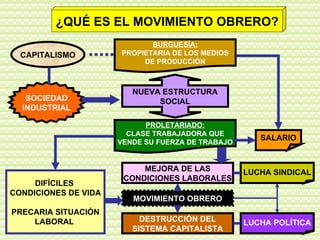 BURGUESIA Y MOVIMIENTO OBRERO