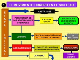 BURGUESIA Y MOVIMIENTO OBRERO