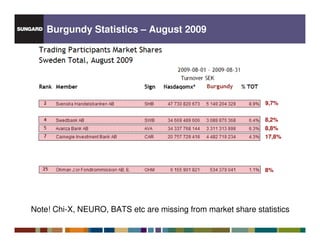 Burgundy Statistics – August 2009




                                                              9,7%

                                                              8,2%
                                                              8,8%
                                                              17,8%




                                                              8%




Note! Chi-X, NEURO, BATS etc are missing from market share statistics
 