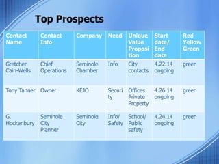 Top Prospects
Contact
Name
Contact
Info
Company Need Unique
Value
Proposi
tion
Start
date/
End
date
Red
Yellow
Green
Gretchen
Cain-Wells
Chief
Operations
Seminole
Chamber
Info City
contacts
4.22.14
ongoing
green
Tony Tanner Owner KEJO Securi
ty
Offices
Private
Property
4.26.14
ongoing
green
G.
Hockenbury
Seminole
City
Planner
Seminole
City
Info/
Safety
School/
Public
safety
4.24.14
ongoing
green
 