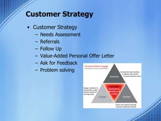 Customer Strategy
• Customer Strategy
– Needs Assessment
– Referrals
– Follow Up
– Value-Added Personal Offer Letter
– Ask for Feedback
– Problem solving
 