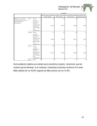 Investigación de Mercado
Burica S.A
40
De la población objetivo por estrato socio económico (cuatro), mencionan que los
motivos que los llevarían a no continuar comprando productos de Burica S.A sería
Mala calidad con un 40,9% seguido de Altos precios con un 31,8%.
Crosstab
¿Qué motivos lo llevaría a usted a no continuar comprando productos de Burica S.A.?
Mala calidad Altos precios Mal servicio Flata de tiendas
Marque con una X el
estrato socio-económico
donde usted vive
actualmente
Tres Count 14 10 6 1
% within
Marque con
una X el
estrato socio-
económico
donde usted
vive
actualmente
45.2% 32.3% 19.4% 3.2%
Cuatro Count 27 21 15 3
% within
Marque con
una X el
estrato socio-
económico
donde usted
vive
actualmente
40.9% 31.8% 22.7% 4.5%
Cinco Count 35 6 13 2
% within
Marque con
una X el
estrato socio-
económico
donde usted
vive
actualmente
61.4% 10.5% 22.8% 3.5%
Seis Count 3 1 1 1
 