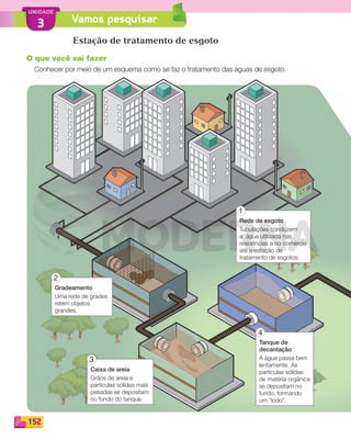 152
UNIDADE
Vamos pesquisar3
Rede de esgoto
Tubulações conduzem
a água utilizada nas
residências e no comércio
até a estação de
tratamento de esgotos.
Tanque de
decantação
A água passa bem
lentamente. As
partículas sólidas
de matéria orgânica
se depositam no
fundo, formando
um “lodo”.
Caixa de areia
Grãos de areia e
partículas sólidas mais
pesadas se depositam
no fundo do tanque.
Gradeamento
Uma rede de grades
retém objetos
grandes.
2
1
4
3
Estação de tratamento de esgoto
O que você vai fazer
Conhecer por meio de um esquema como se faz o tratamento das águas de esgoto.
PDF_146-175-SA-BUCIE5-M.indd 152 11/1/13 4:19 PM
 
