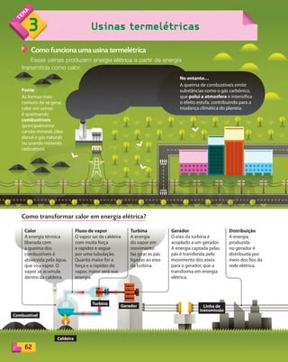 62
Usinas termelétricas3
Como transformar calor em energia elétrica?
Como funciona uma usina termelétrica
Essas usinas produzem energia elétrica a partir de energia
transmitida como calor.
No entanto…
A queima de combustíveis emite
substâncias como o gás carbônico,
que polui a atmosfera e intensifica
o efeito estufa, contribuindo para a
mudança climática do planeta.
Fonte
As formas mais
comuns de se gerar
calor em usinas
é queimando
combustíveis
(principalmente
carvão mineral, óleo
diesel e gás natural)
ou usando minerais
radioativos.
Gerador
O eixo da turbina é
acoplado a um gerador.
A energia captada pelas
pás é transferida pelo
movimento dos eixos
para o gerador, que a
transforma em energia
elétrica.
Turbina
A energia
do vapor em
movimento
faz girar as pás
ligadas ao eixo
da turbina.
Fluxo de vapor
O vapor sai da caldeira
com muita força
e rapidez e segue
por uma tubulação.
Quanto maior for a
força e a rapidez do
vapor, maior será sua
energia.
Distribuição
A energia
produzida
no gerador é
distribuída por
meio dos fios da
rede elétrica.
Calor
A energia térmica
liberada com
a queima dos
combustíveis é
absorvida pela água,
que vira vapor. O
vapor se acumula
dentro da caldeira.
Linha de
transmissão
Turbina
Gerador
Combustível
Caldeira
PDF_054-069-U4-BUCIE5-M.indd 62 10/30/13 12:48 PM
 