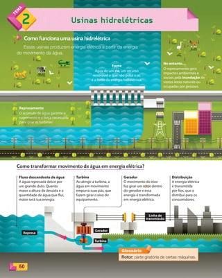 60
Usinas hidrelétricas
2
Como funciona uma usina hidrelétrica
Essas usinas produzem energia elétrica a partir da energia
do movimento da água.
Fonte
Água de um rio, um recurso
renovável e que não polui o ar,
é a fonte da energia hidrelétrica.
Represamento
O acúmulo de água garante o
suprimento e a força necessária
para girar as turbinas.
Distribuição
A energia elétrica
é transmitida
por fios, que a
distribui para os
consumidores.
Gerador
O movimento do eixo
faz girar um rotor dentro
do gerador e essa
energia é transformada
em energia elétrica.
Turbina
Ao atingir a turbina, a
água em movimento
empurra suas pás, que
fazem girar o eixo do
equipamento.
No entanto…
O represamento gera
impactos ambientais e
sociais pela inundação de
vastas áreas naturais ou
ocupadas por pessoas.
Fluxo descendente de água
A água represada desce por
um grande duto. Quanto
maior a altura da descida e a
quantidade de água que flui,
maior será sua energia.
Como transformar movimento de água em energia elétrica?
Glossário
Rotor: parte giratória de certas máquinas.
Linha de
transmissão
Turbina
Gerador
Represa
PDF_054-069-U4-BUCIE5-M.indd 60 10/30/13 12:48 PM
 