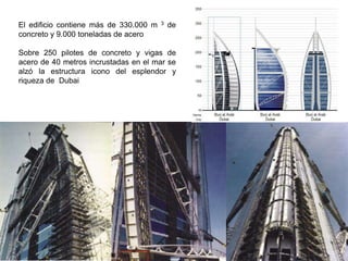 El edificio contiene más de 330.000 m   3   de
concreto y 9.000 toneladas de acero

Sobre 250 pilotes de concreto y vigas de
acero de 40 metros incrustadas en el mar se
alzó la estructura icono del esplendor y
riqueza de Dubai
 