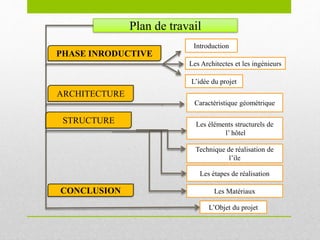 Plan de travail
PHASE INRODUCTIVE
ARCHITECTURE
STRUCTURE
CONCLUSION
Introduction
Les Architectes et les ingénieurs
L’idée du projet
Les étapes de réalisation
Caractéristique géométrique
Les éléments structurels de
l’ hôtel
L’Objet du projet
Les Matériaux
Technique de réalisation de
l’ile
 